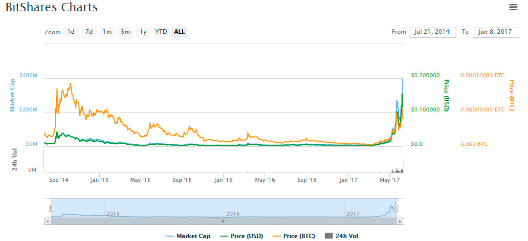 bts alza mercado criptomonedas