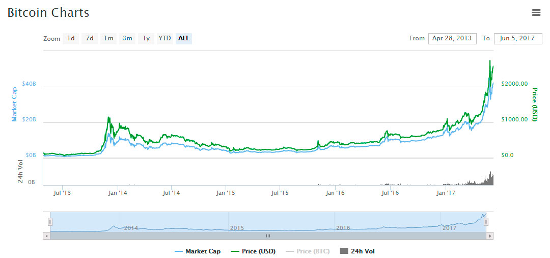 record-price-bitcoin-assets