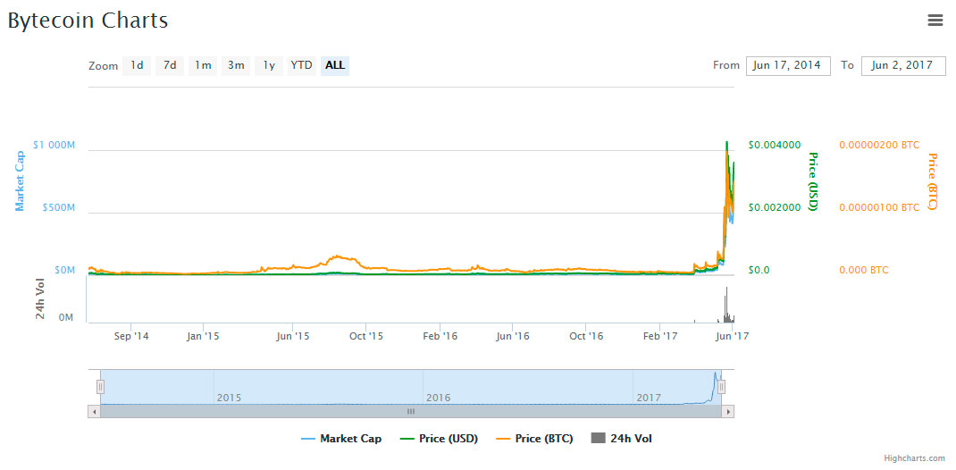 BCN-price-evolution-chart