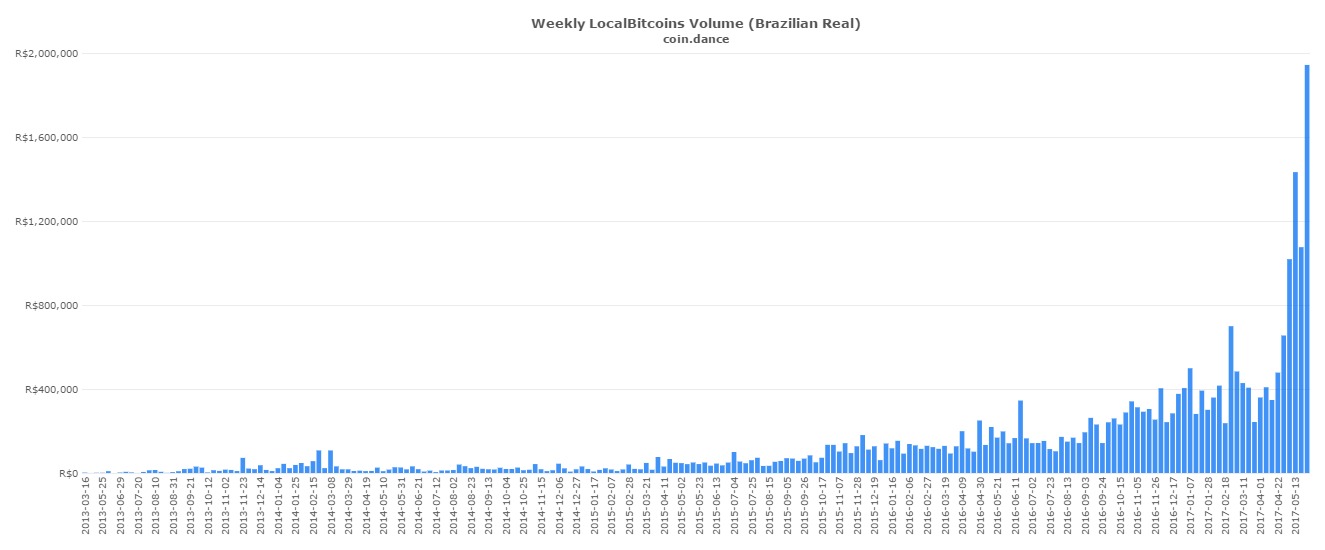 volume-latin-america-btc