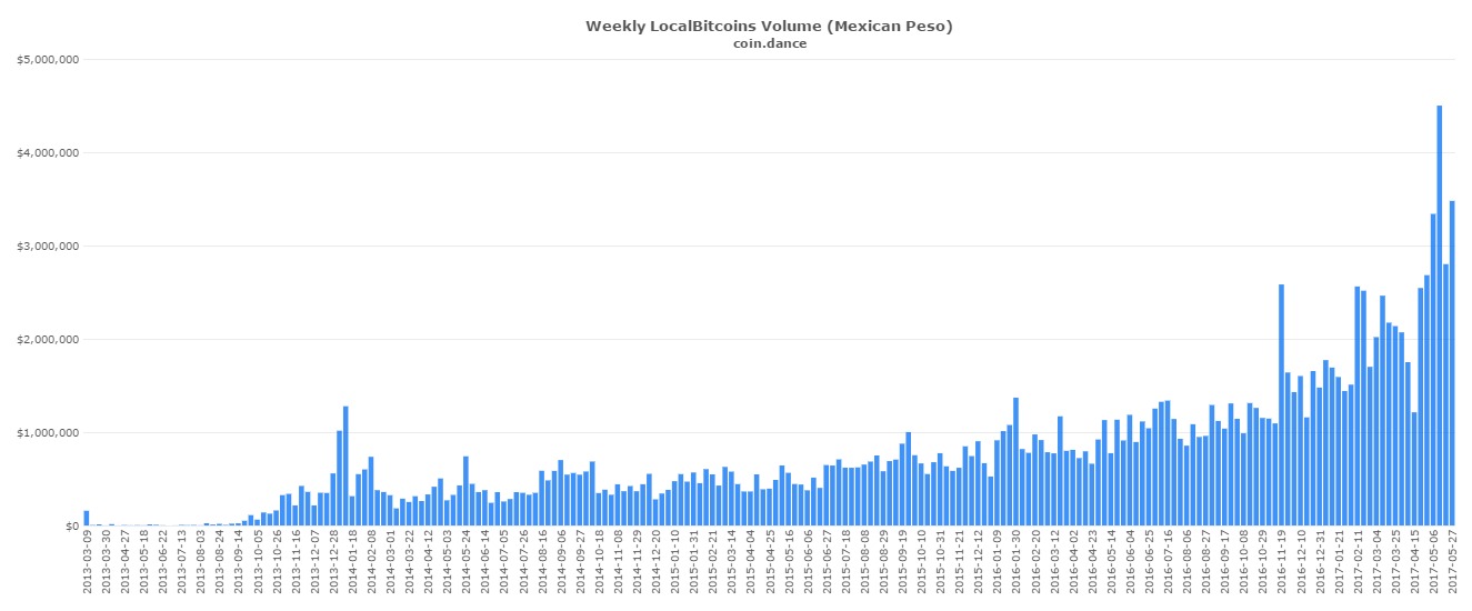 Mexico-market-bitcoin-demand