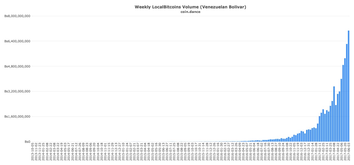 Localbitcoins Bolivares Venezuela