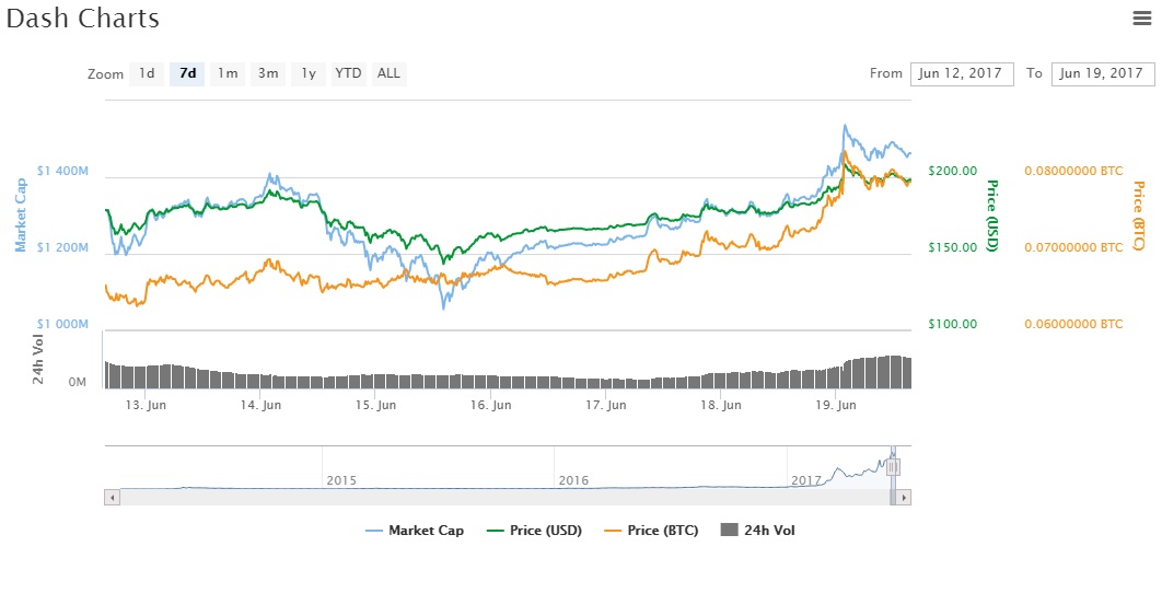 DASH historic price mark