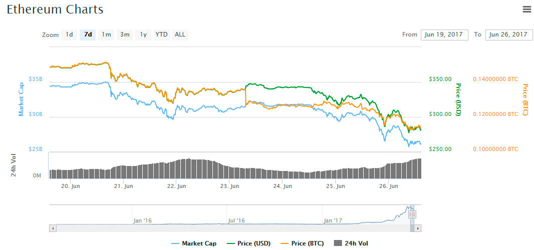 ETH fall market cap