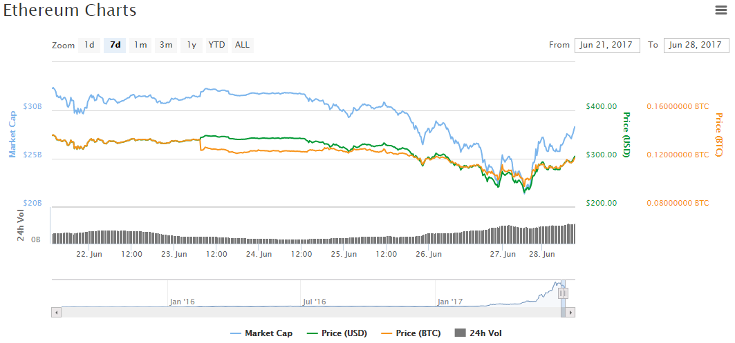 ETH rebound precio mercado