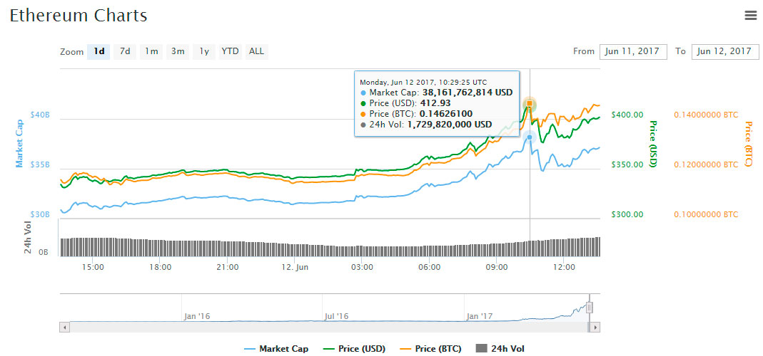 eth prices record chart