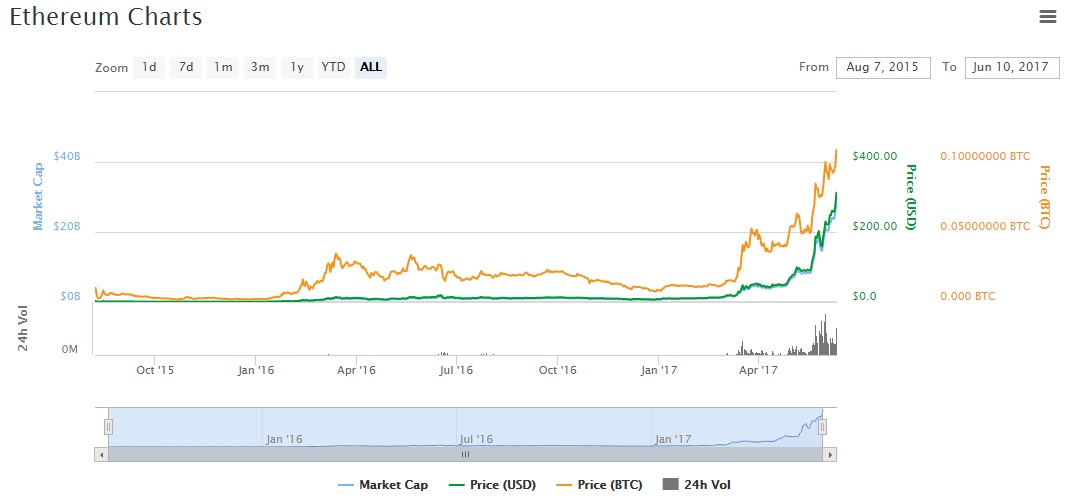 ETH price record chart