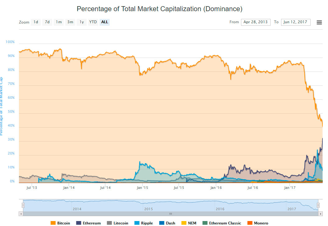 BTC low market cap