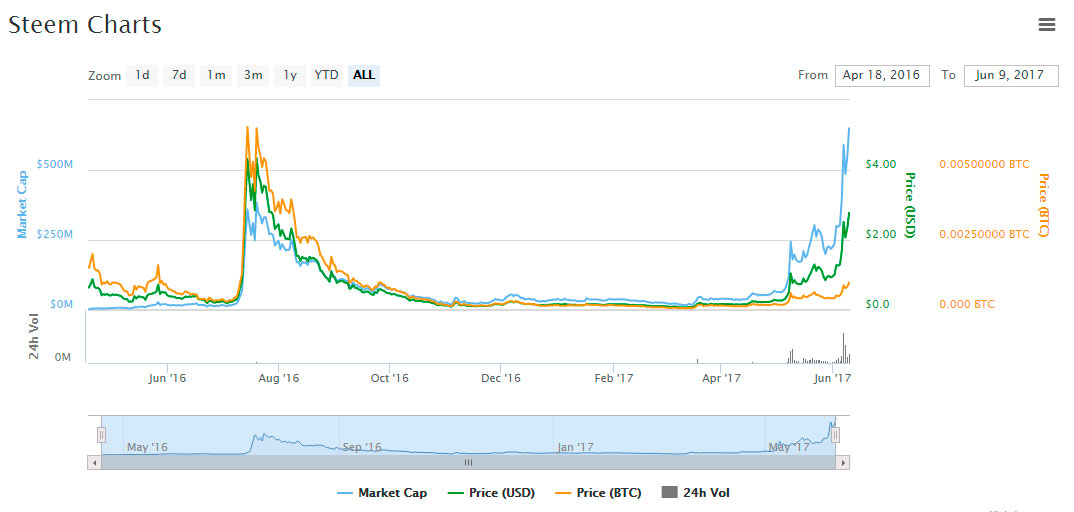 steemit criptomoneda precio valor