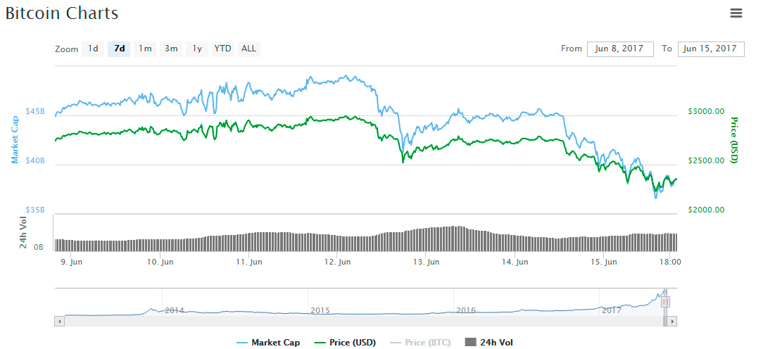 grafica caida de bitcoin