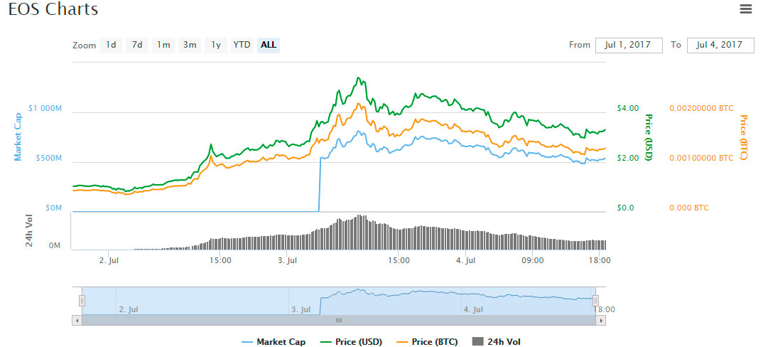 precio grafica EOS asset