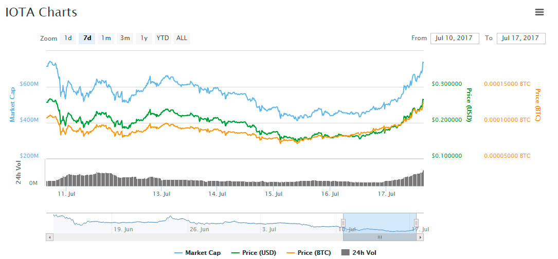 MIOTA crypto asset market