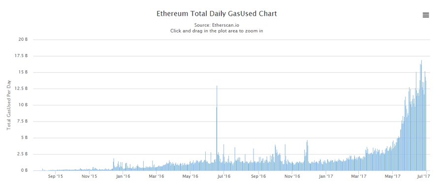 Total de gas utilizado diariamente en Ethereum. Fuente Etherscan