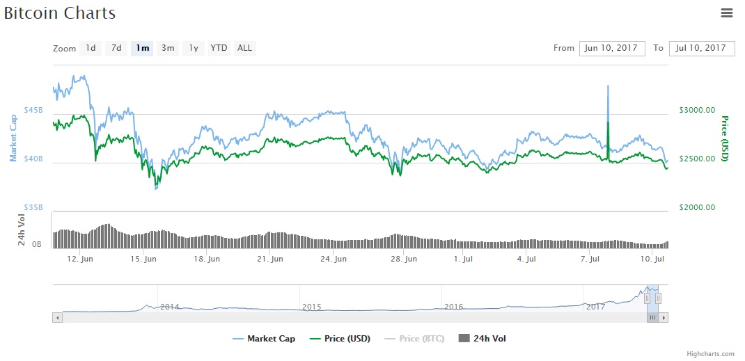 BTC precio fluctuacion mensual