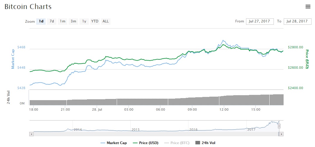 BTC chart graph coinmarketcap