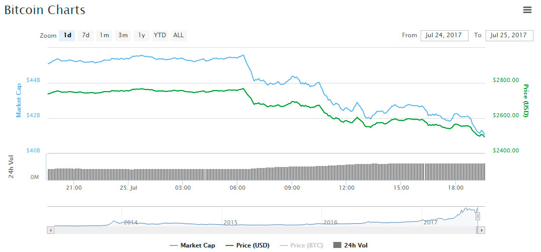 coinmarketcap graph bitcoin low