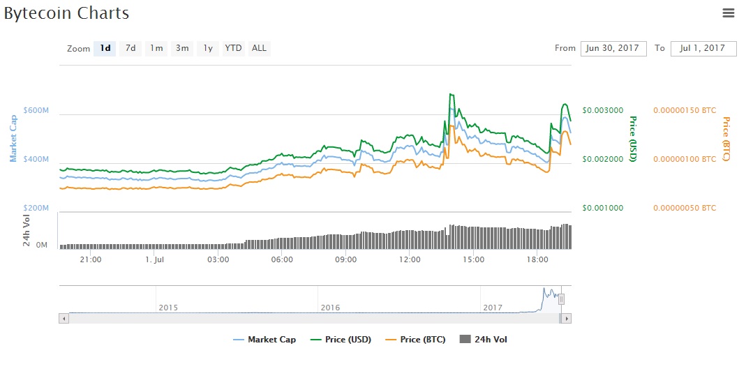 BTC asset high price