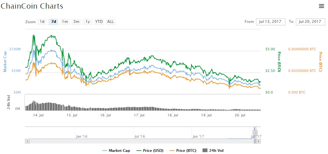 MasterNode coins rally value