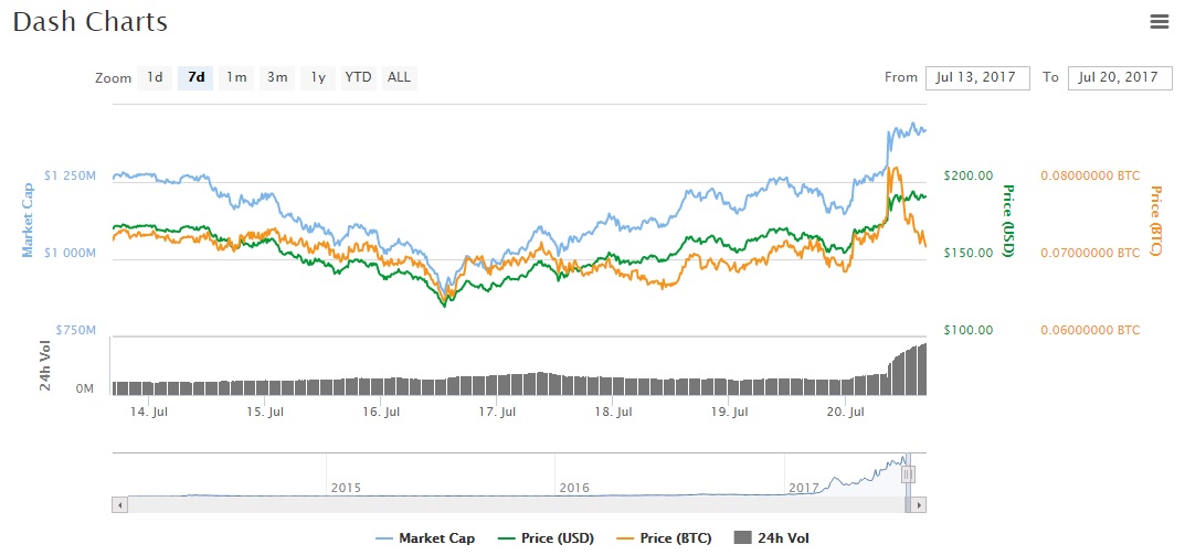 chart DASH coinmarket cap