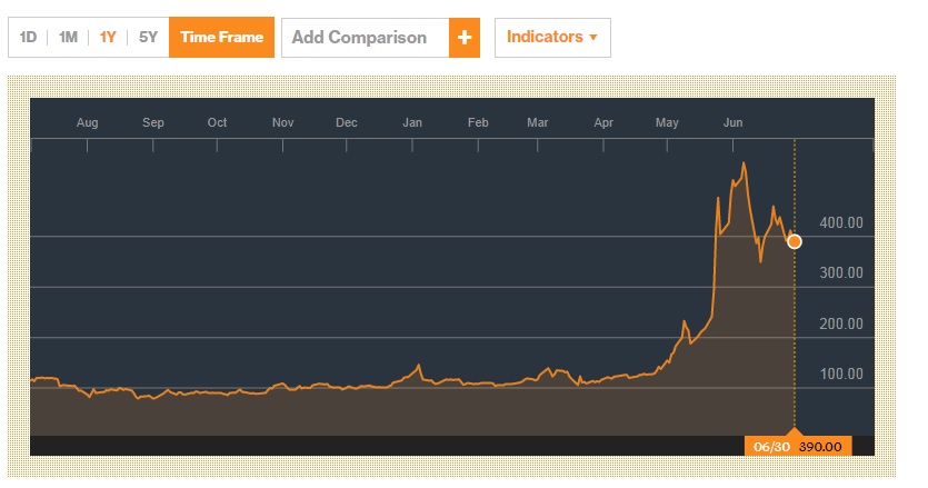 bitcoun fund return percentage