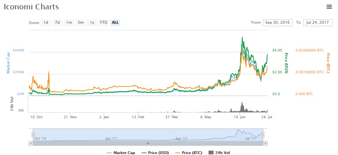 ICN coinmarketcap chart precio