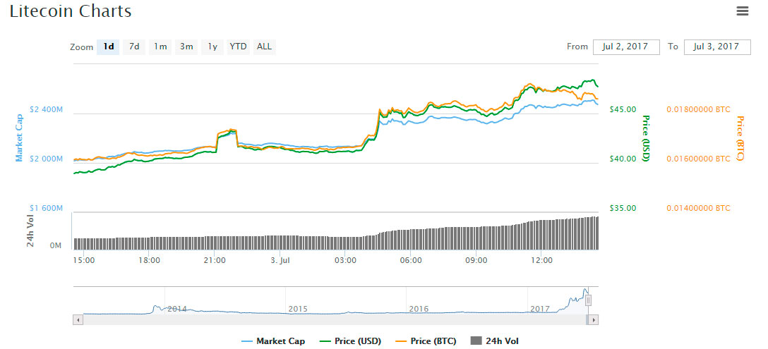 Litecoin LTC price chart