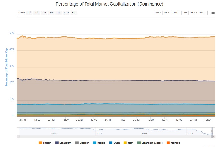 cryptoassets dominance value market