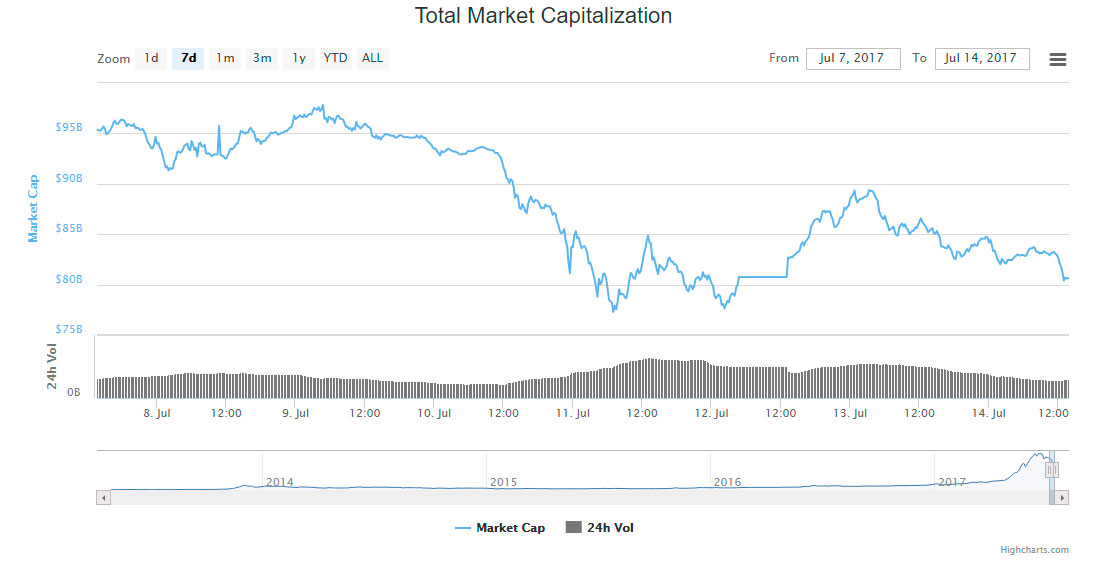 crypto asset market value