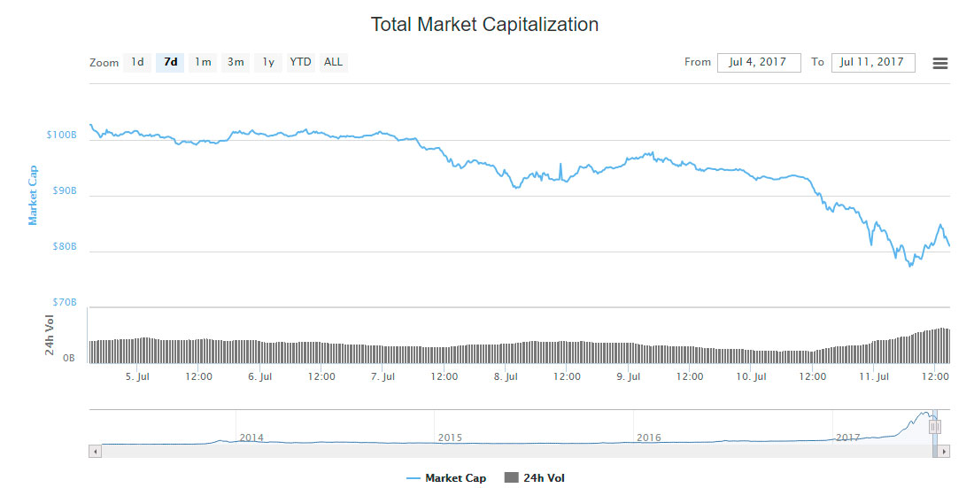 capitalizacion de mercado caida