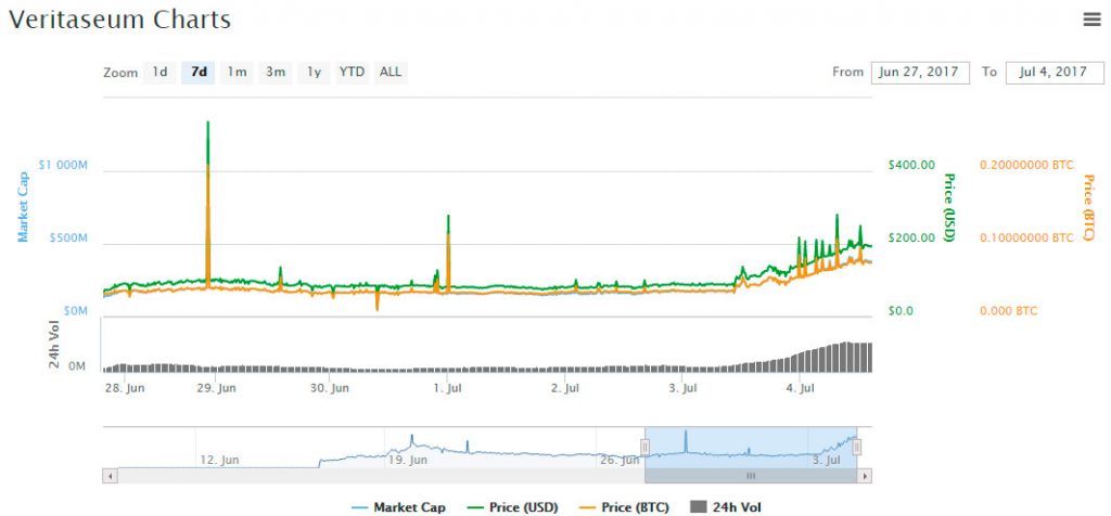 ICO VERI price chart