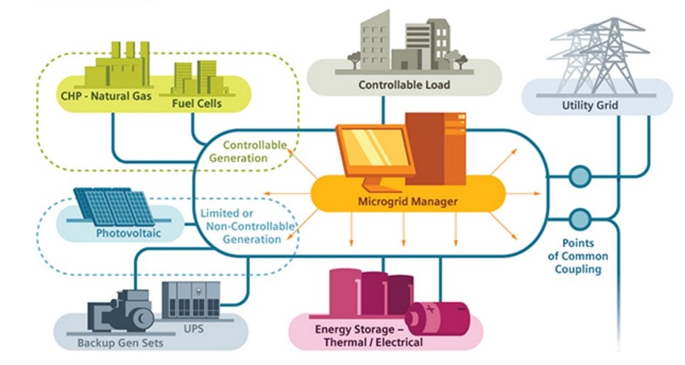 Energía eléctrica-blockchain-microgrid-siemens