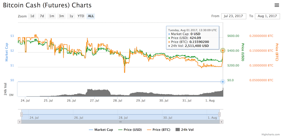 Futuros Bitcoin Cash Precio