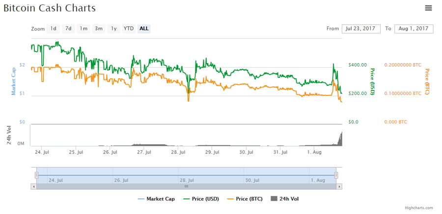 Movimientos de precio y capitalización de BCH. Fuente CoinMarketCap