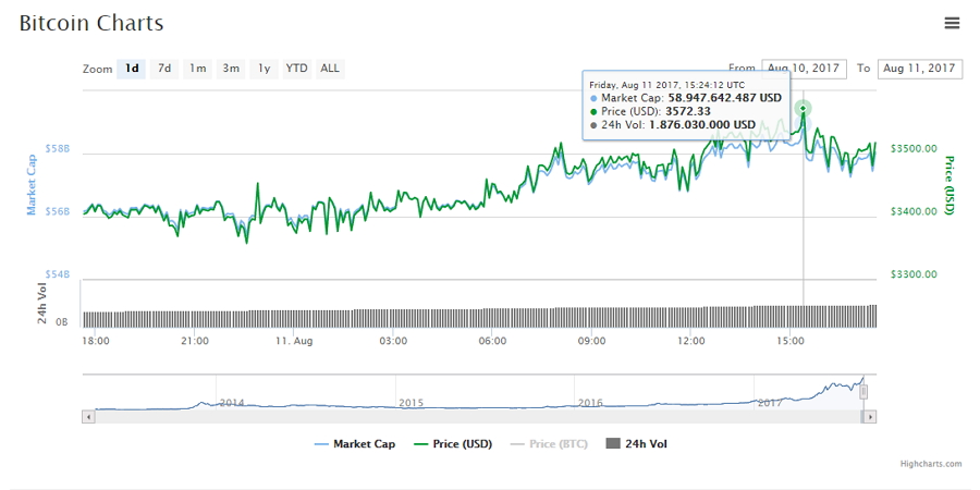 Precio y capitalización de Bitcoin en las últimas 24 horas. Fuente CoinMarketCap