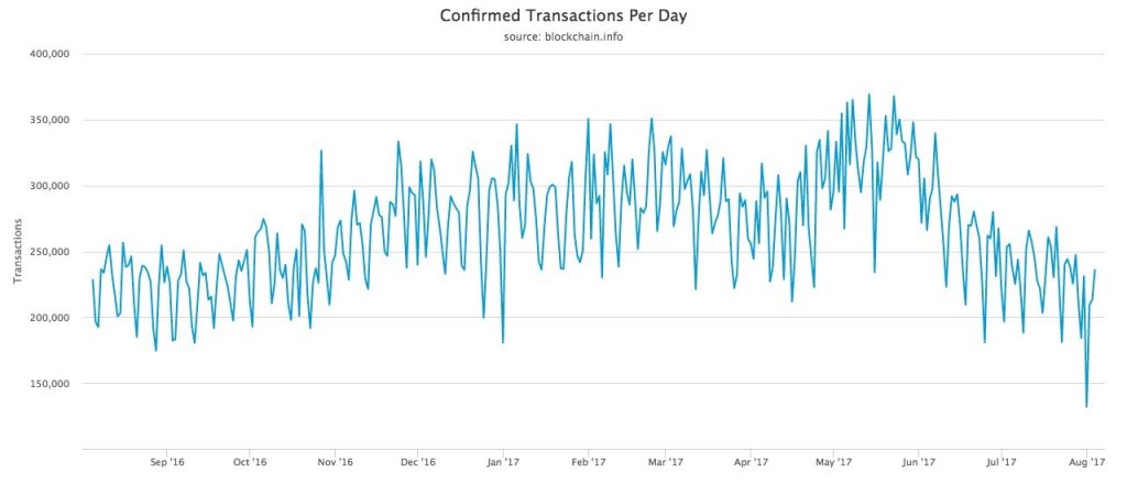 Transacciones diarias de la red Bitcoin. Fuente Blockchain.info