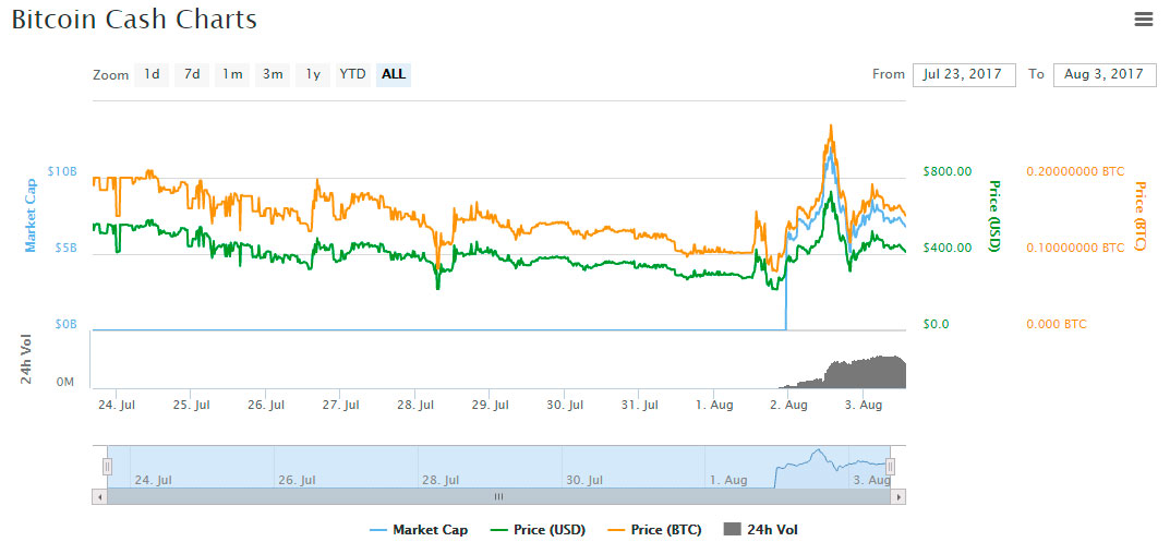 BCH market graph swing