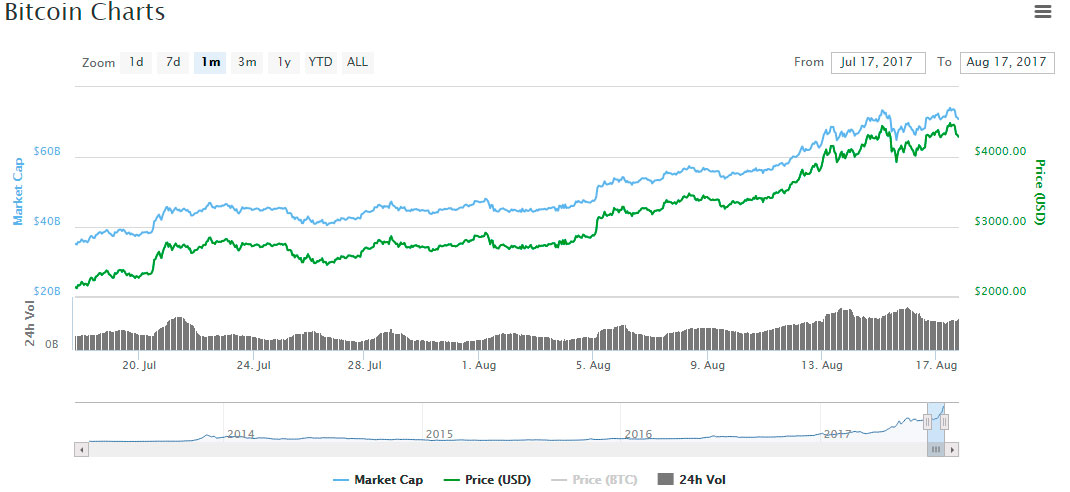 BTC rally towards 4500