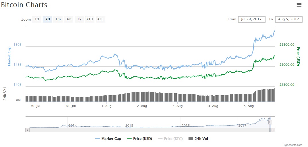 btc ath before segwit