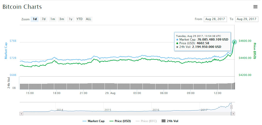 Bitcoin over 4600 dollars