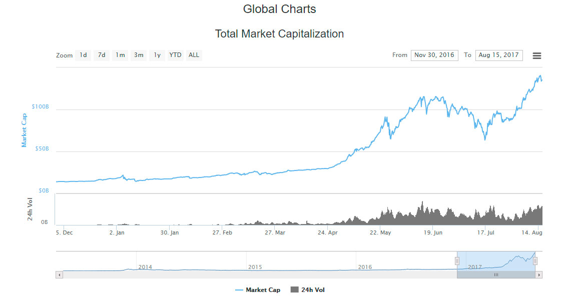 cryptoassets value graph coinmarketcap