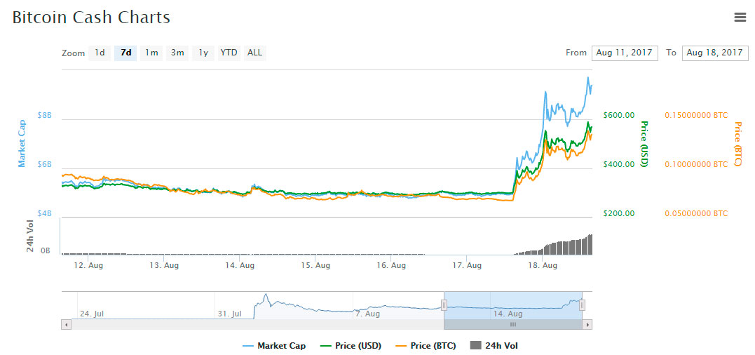 BCH crypto assets price