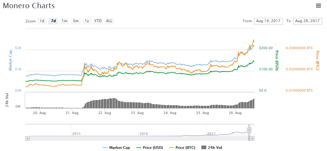 XMR one week chart