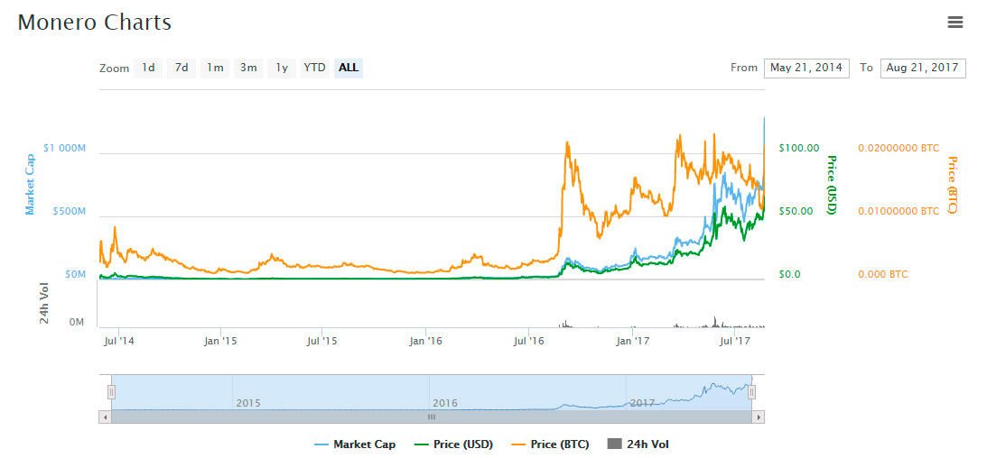 XMR price graph curve