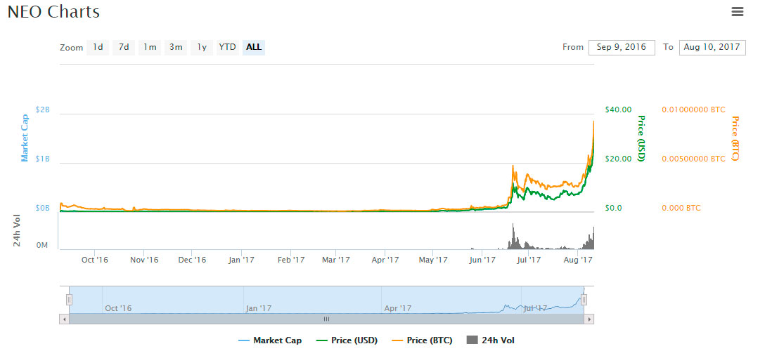 Neo ex antshares price