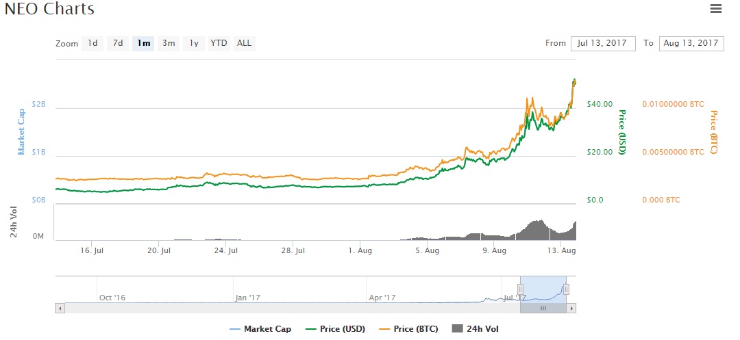 Neo Antshares price chart