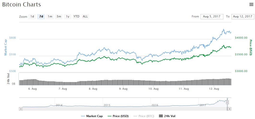 price bitcoin over 3750