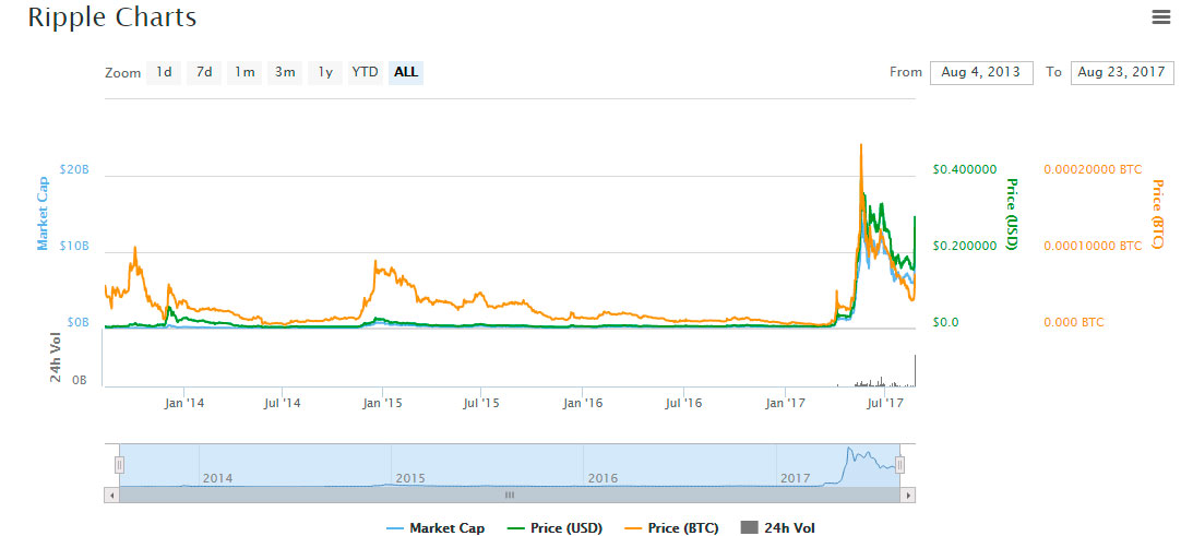 chart coinmarket cap ripple