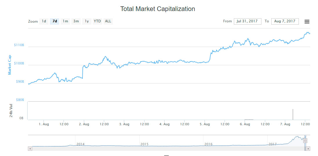 top value market cryptoassets