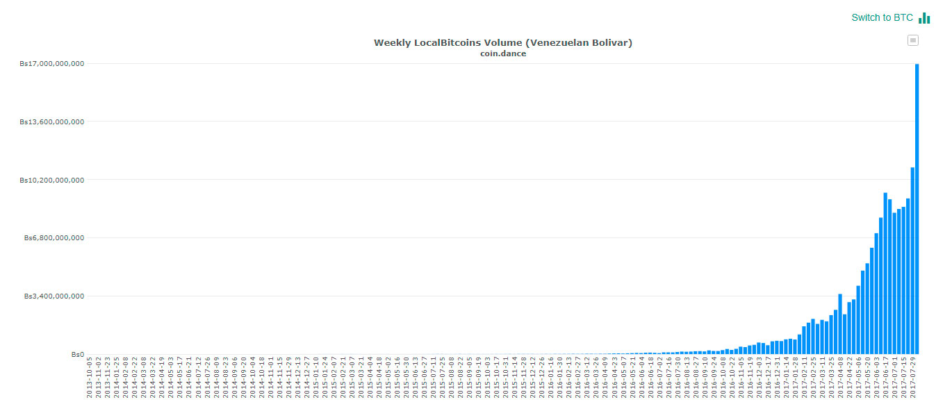 coin dance venezuela BTC