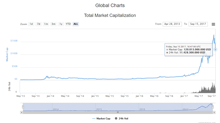 Capitalización general de las criptomonedas. Fuente CoinMarketCap